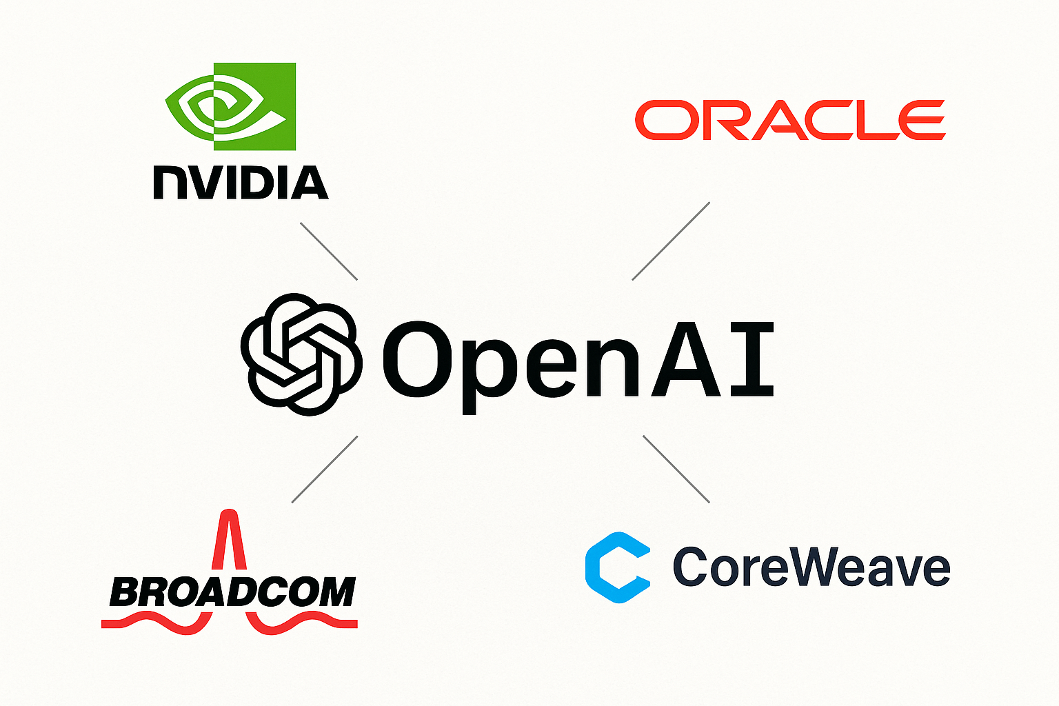 OpenAI và mạng lưới thỏa thuận tỉ USD chằng chịt định hình tương lai AI