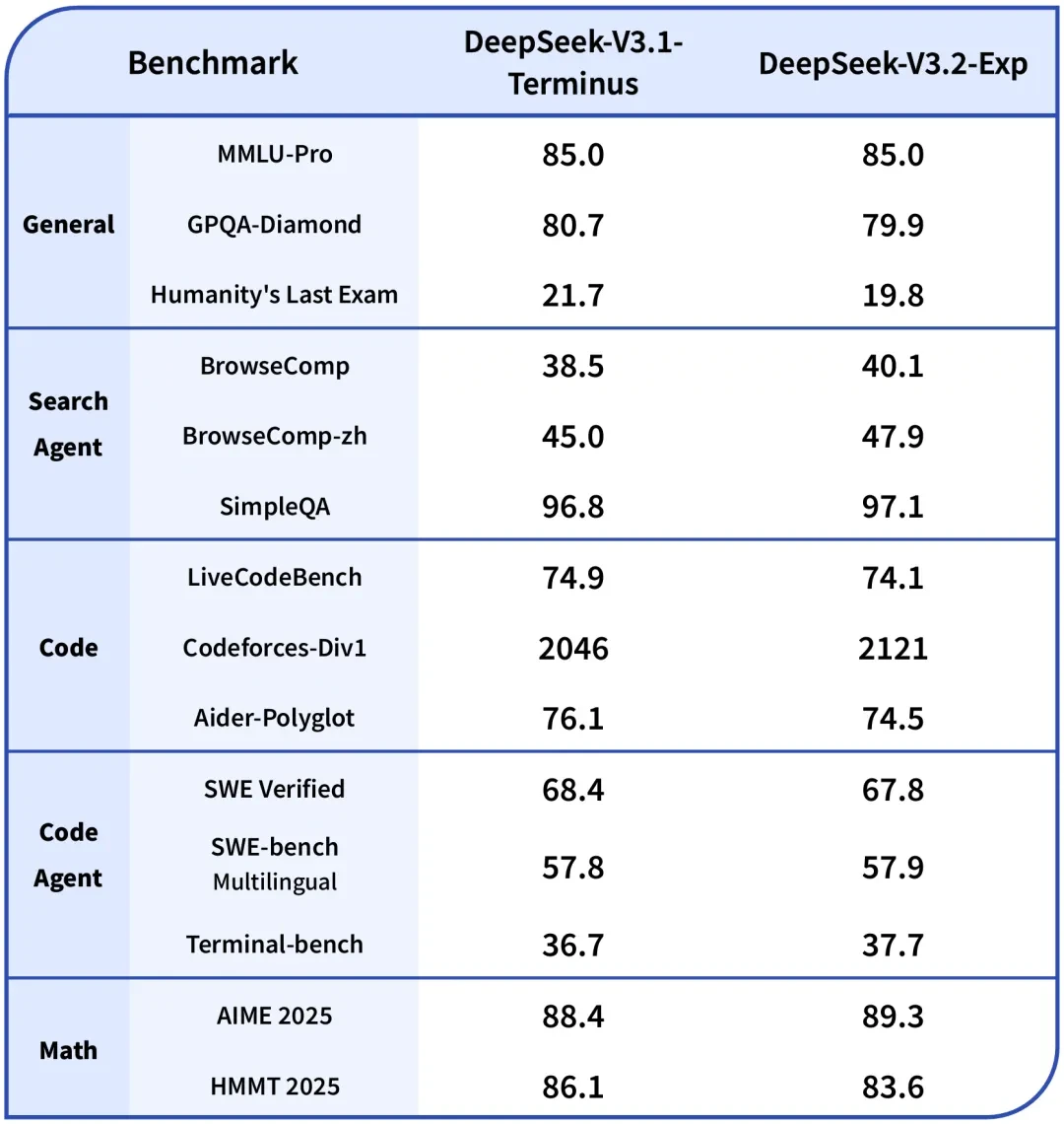 DeepSeek V3.2-Exp cải thiện suy luận, mạnh ngang V3.1-Terminus dù rẻ hơn1
