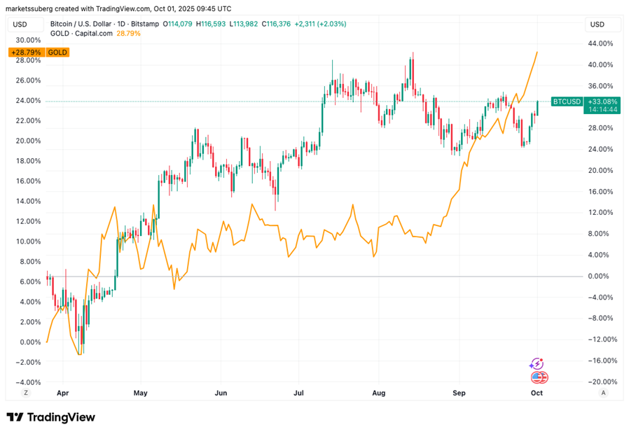 Biểu đồ biến động tương quan theo ngày giữa BTC/USD (hình nền xanh, đỏ) và vàng/USD (đường màu cam) - Ảnh: Cointelegraph/TradingView