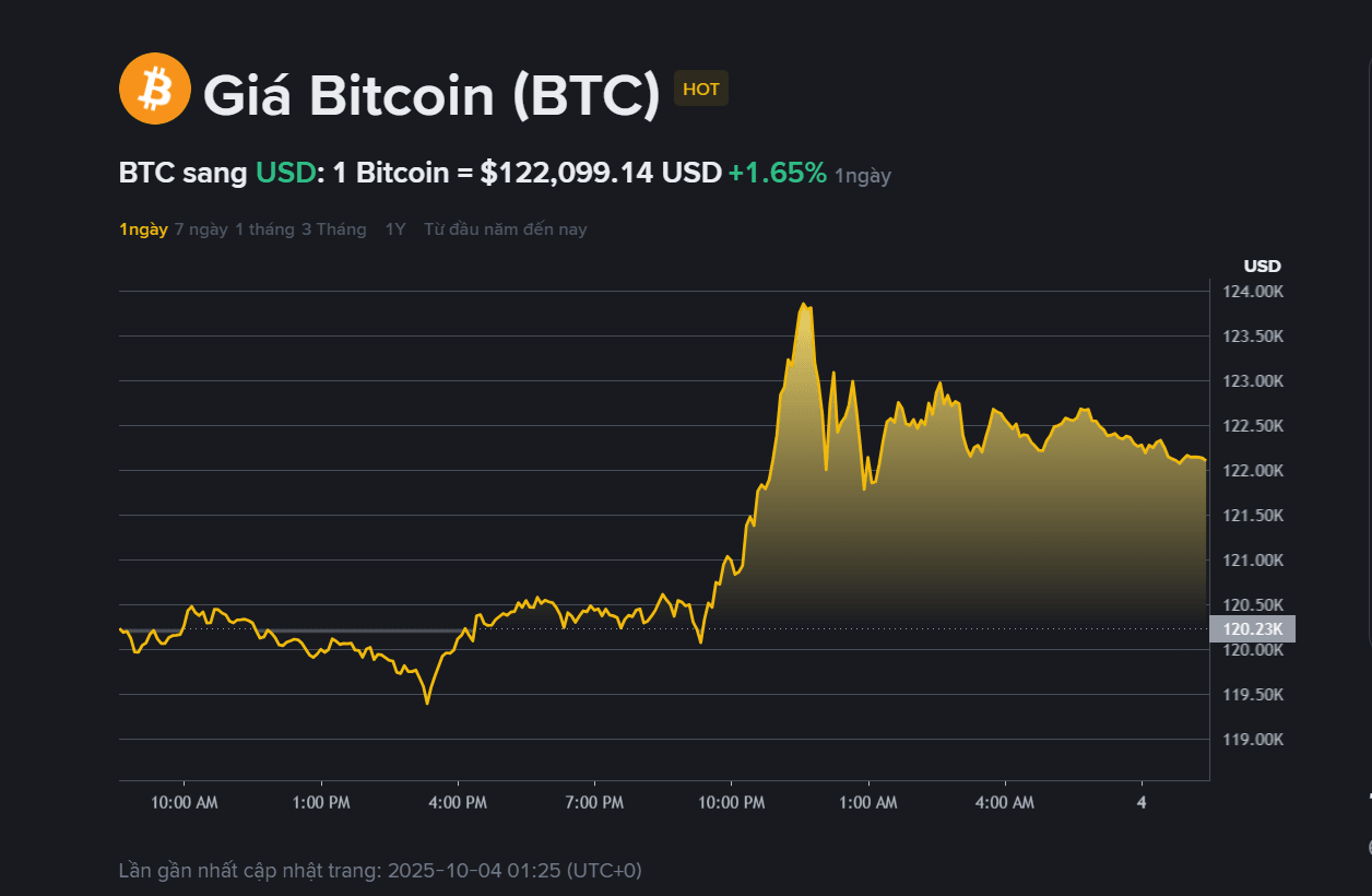 Giá BTC hôm nay 4.10
