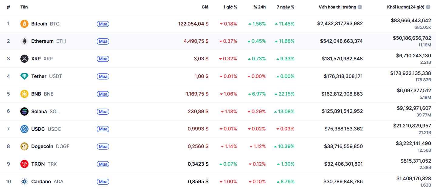 top 10 đông coin 4.10