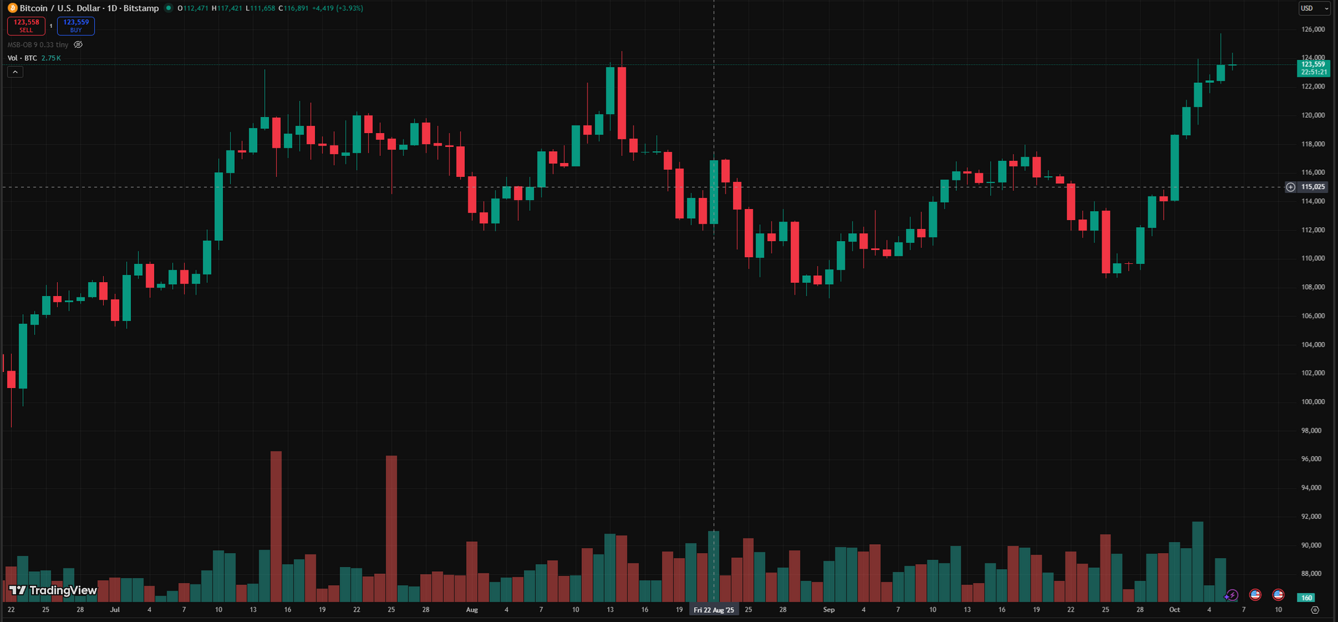 Biểu đồ ngày BTC 6.10