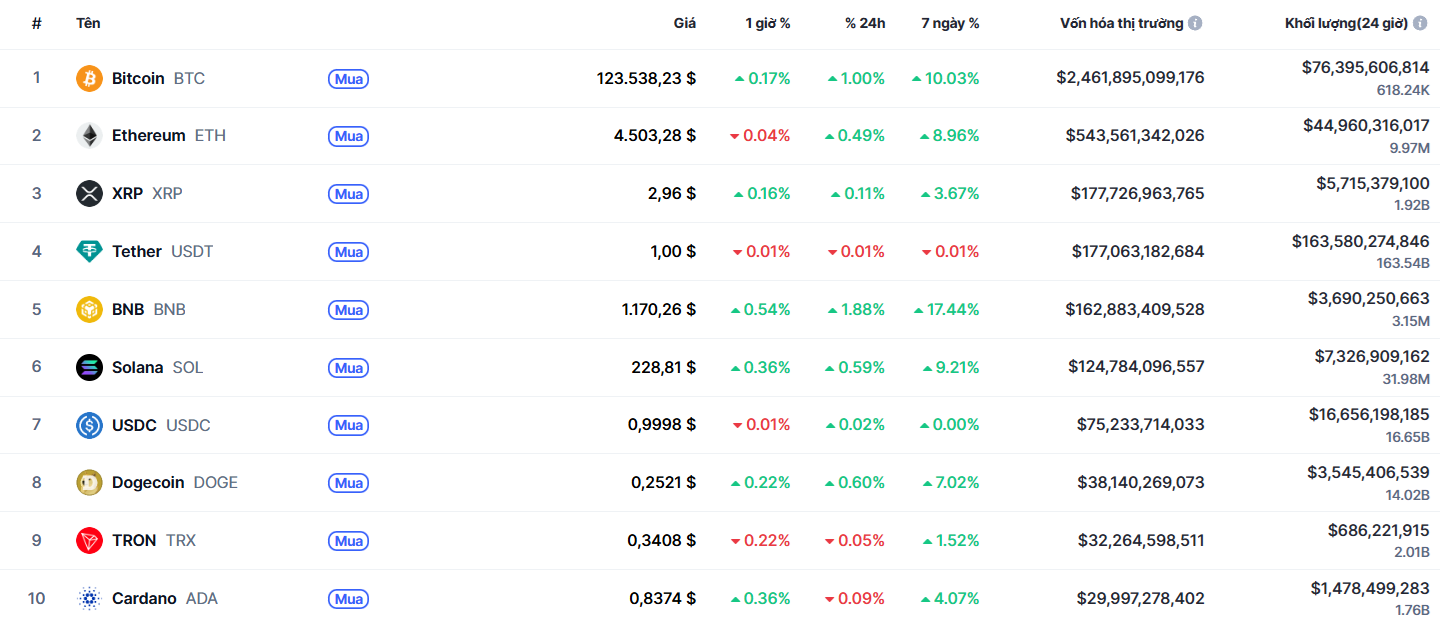 top 10 đông coin 6.10