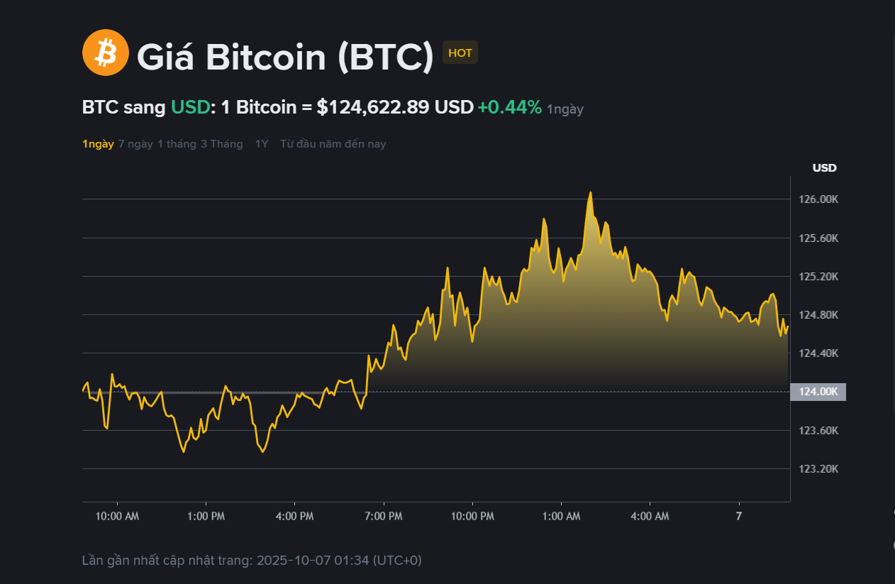 Giá BTC hôm nay 7.102