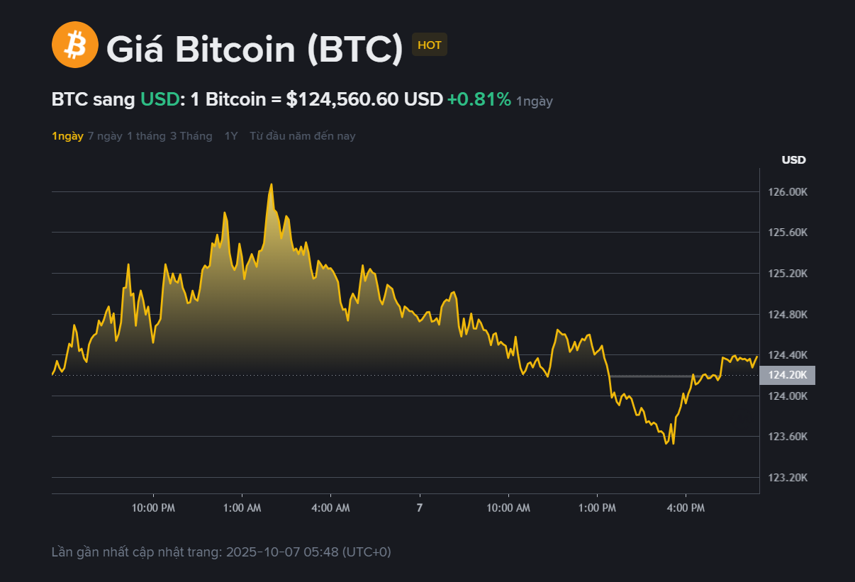 Giá BTC hôm nay 7.1022
