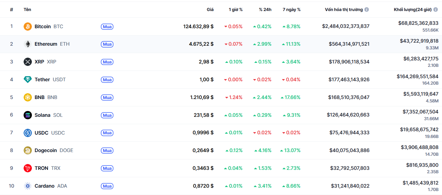 top 10 đông coin 7.10