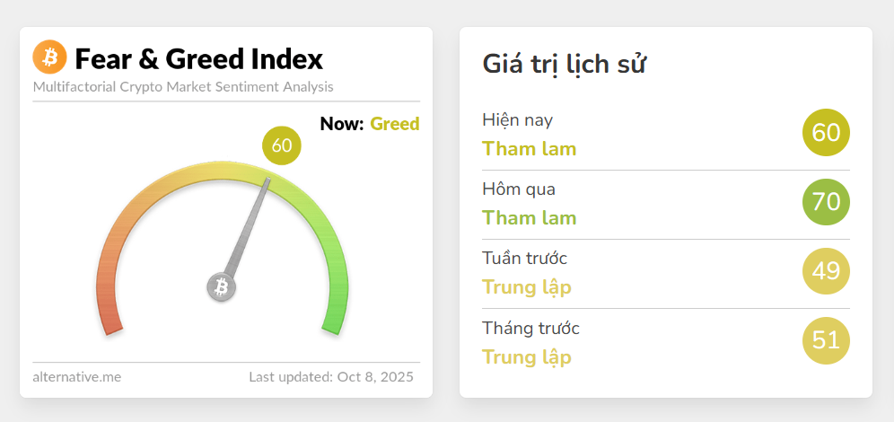 Chỉ số sợ hãi tham lam 8.10