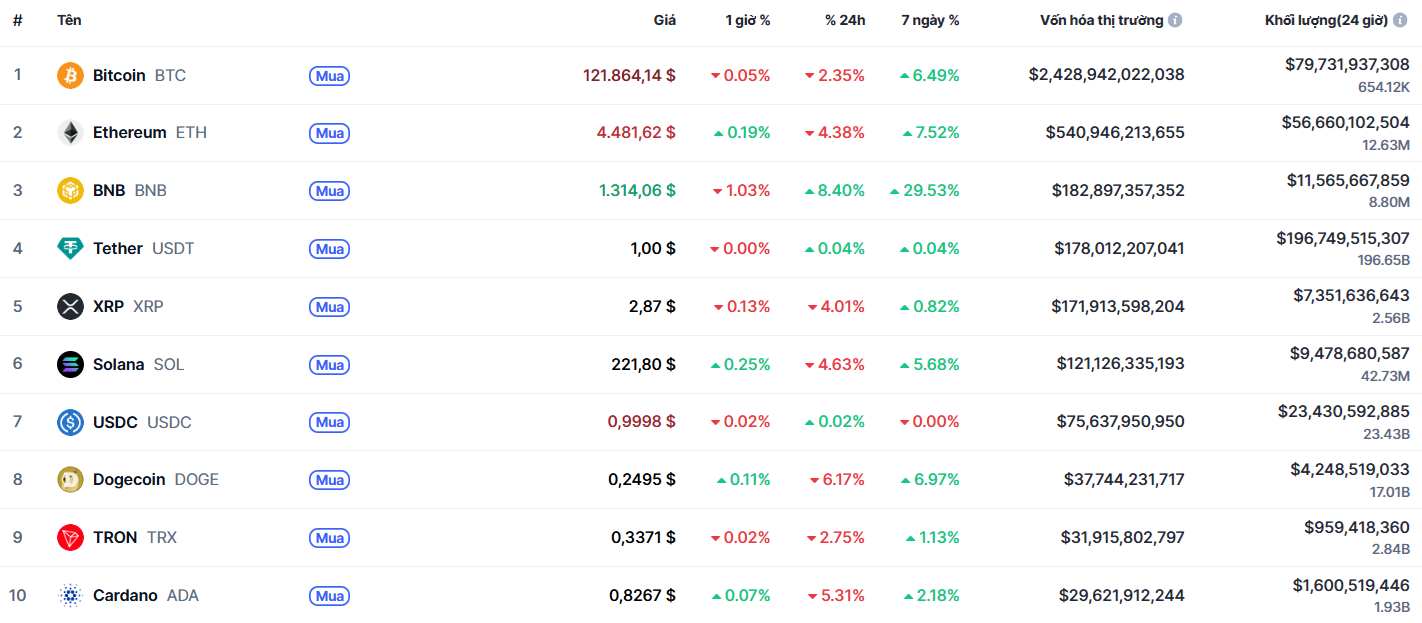 top 10 đông coin 8.10
