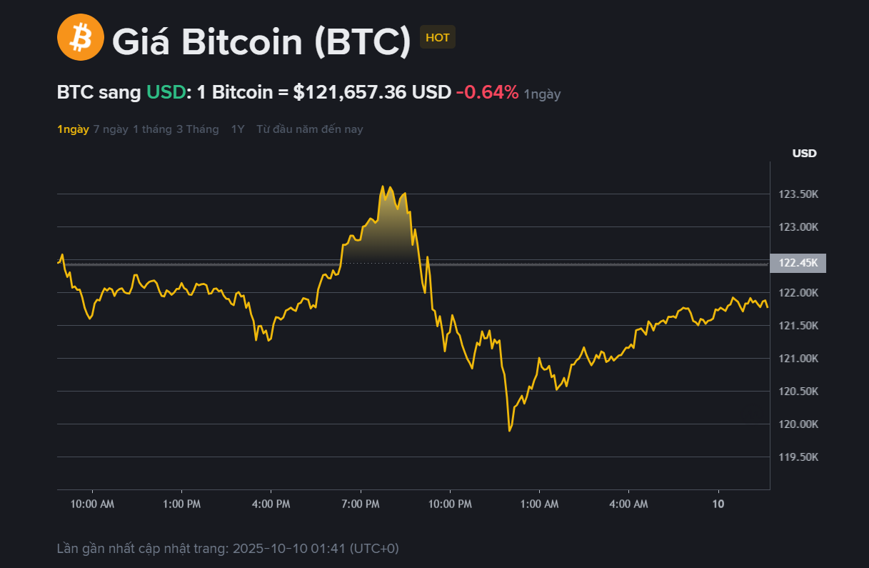 Giá Bitcoin hôm nay 10.10: Chưa vượt 124.000 USD, đà giảm bị chi phối 