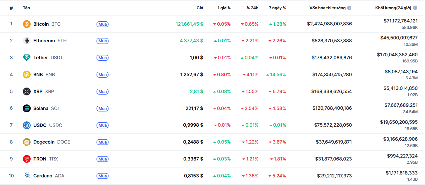 Top 10 đồng coin 10.102