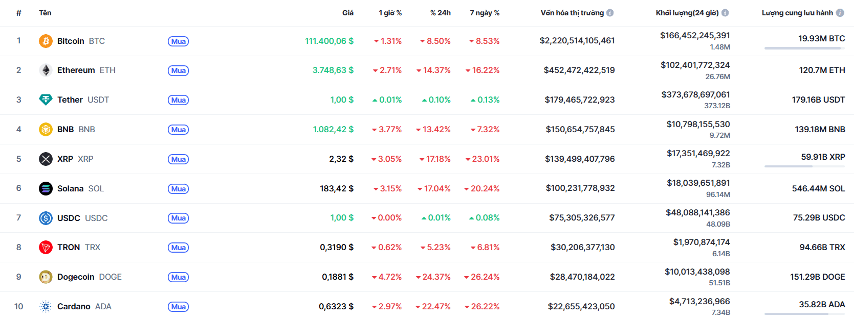 top 10 đông coin 10.10