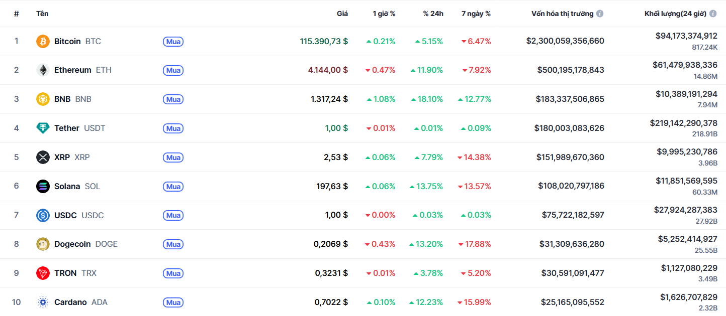 top 10 đông coin 13.1022