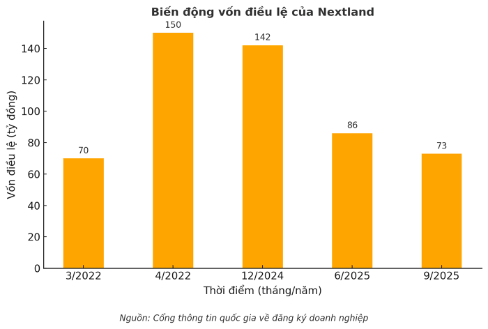 bien-dong-von-dieu-le-cua-nextland-2025101420022653.png