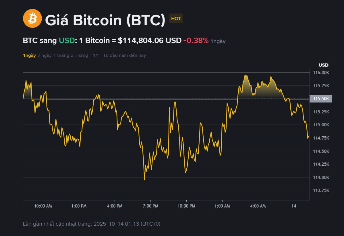 Giá Bitcoin hôm nay (14.10): Chưa thể vượt 116.000 USD