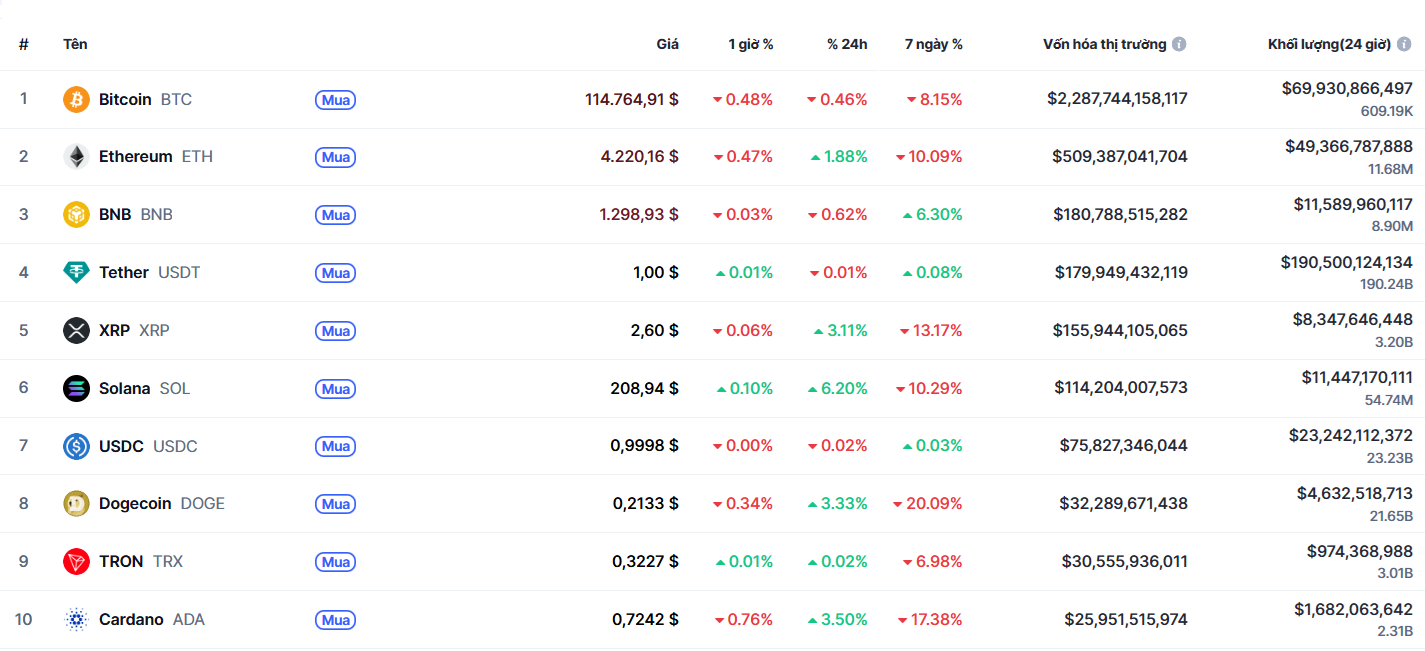 top 10 đông coin 14.10
