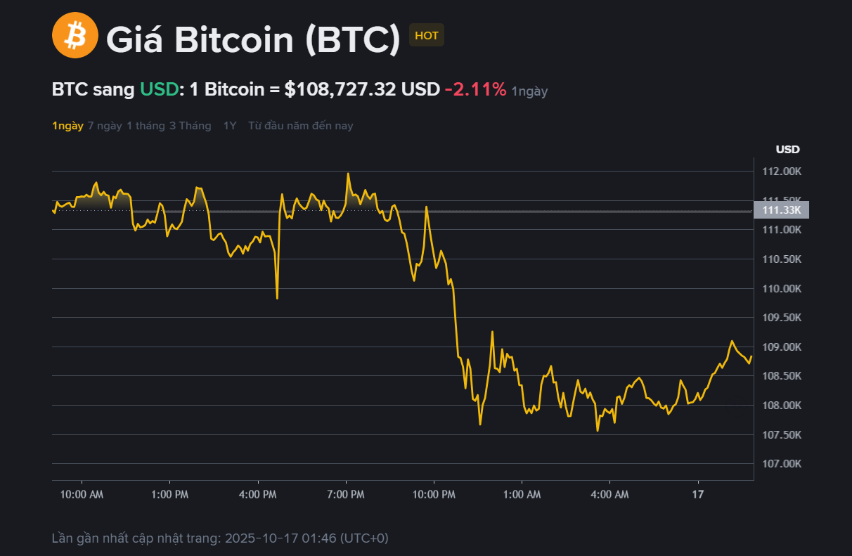 Giá BTC hôm nay 17.10