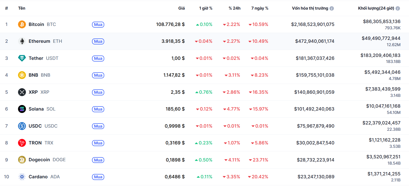 top 10 đông coin 17.10