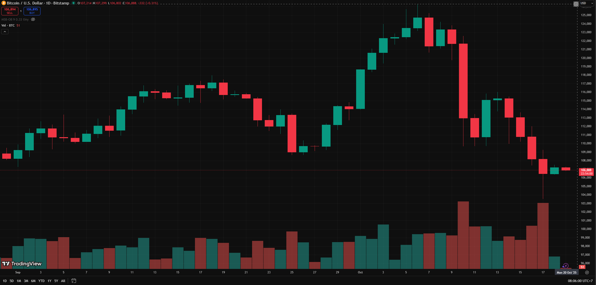 Biểu đồ ngày BTC 19.10