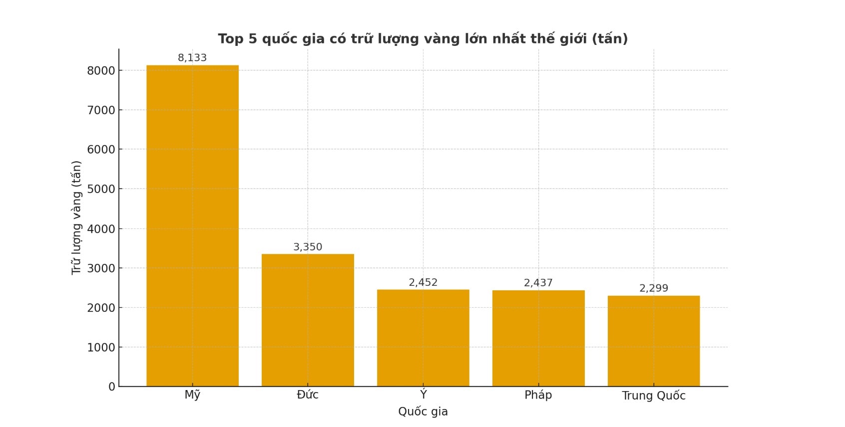 Người Mỹ, Trung Quốc, châu Âu có phát sốt vì vàng như ở Việt Nam