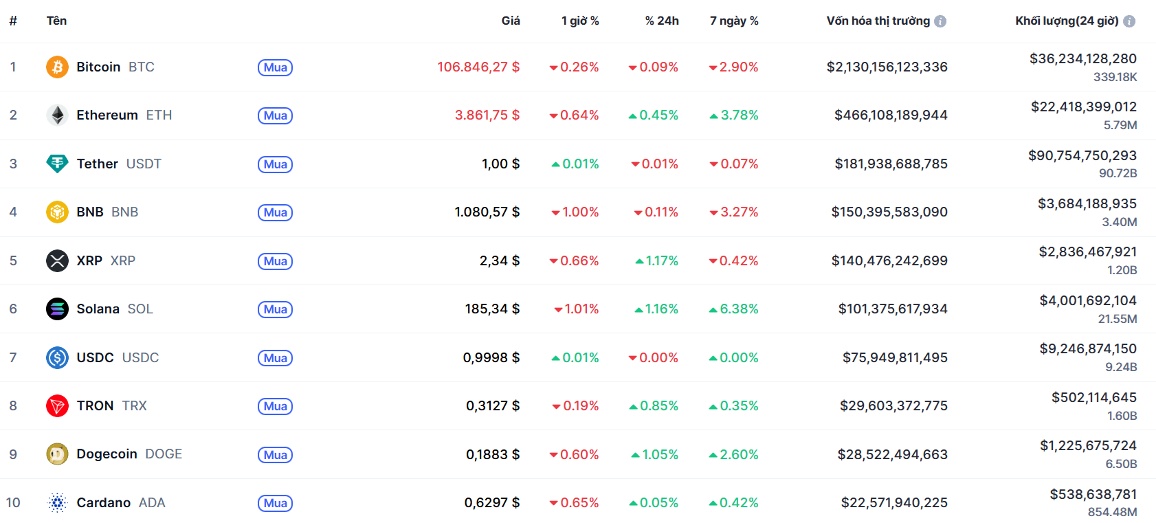 top 10 đông coin 19.10