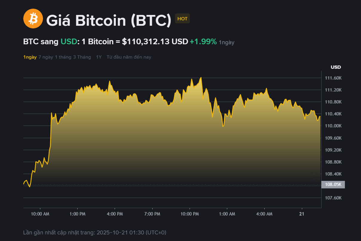 Giá BTC hôm nay 21.10