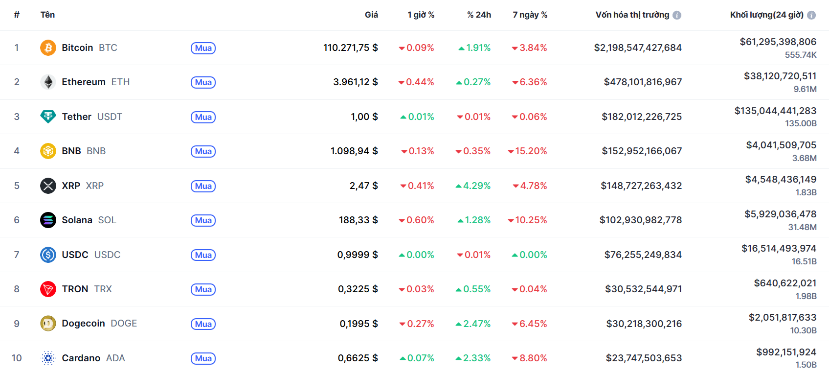 top 10 đông coin 21.10