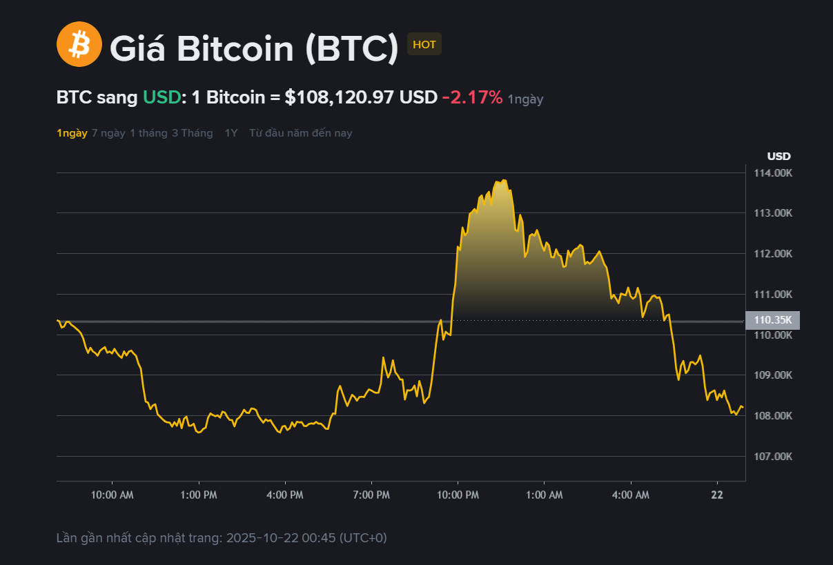 Giá Bitcoin hôm nay (22.10): Gặp khó tại vùng 114.000 USD, xu hướng vẫn  nghiêng về giảm