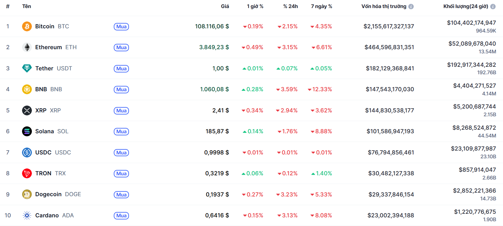 top 10 đông coin 22.10