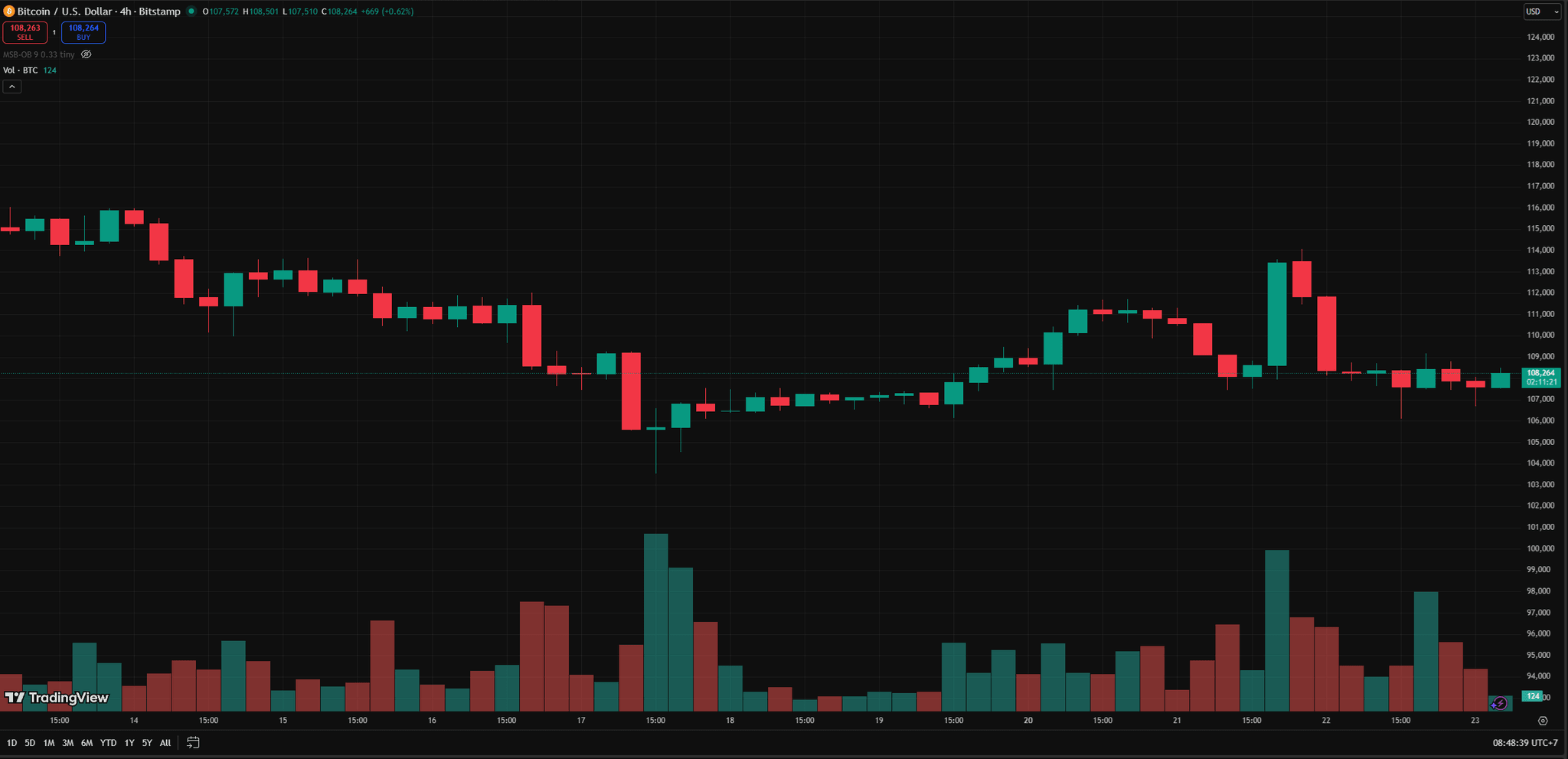 Biểu đồ 4gio BTC 23.10