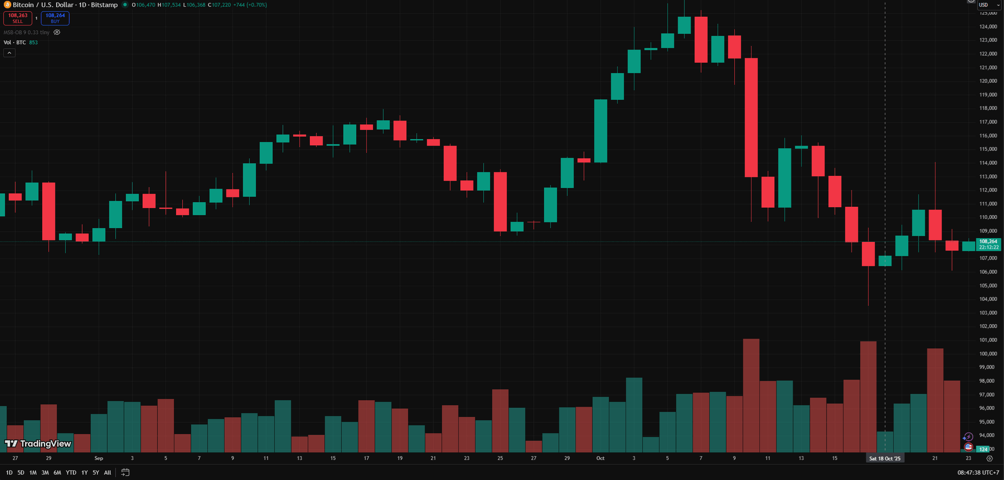 Biểu đồ ngày BTC 233.10