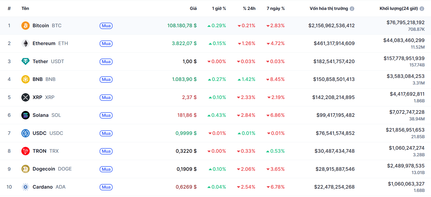 top 10 đông coin 23.102