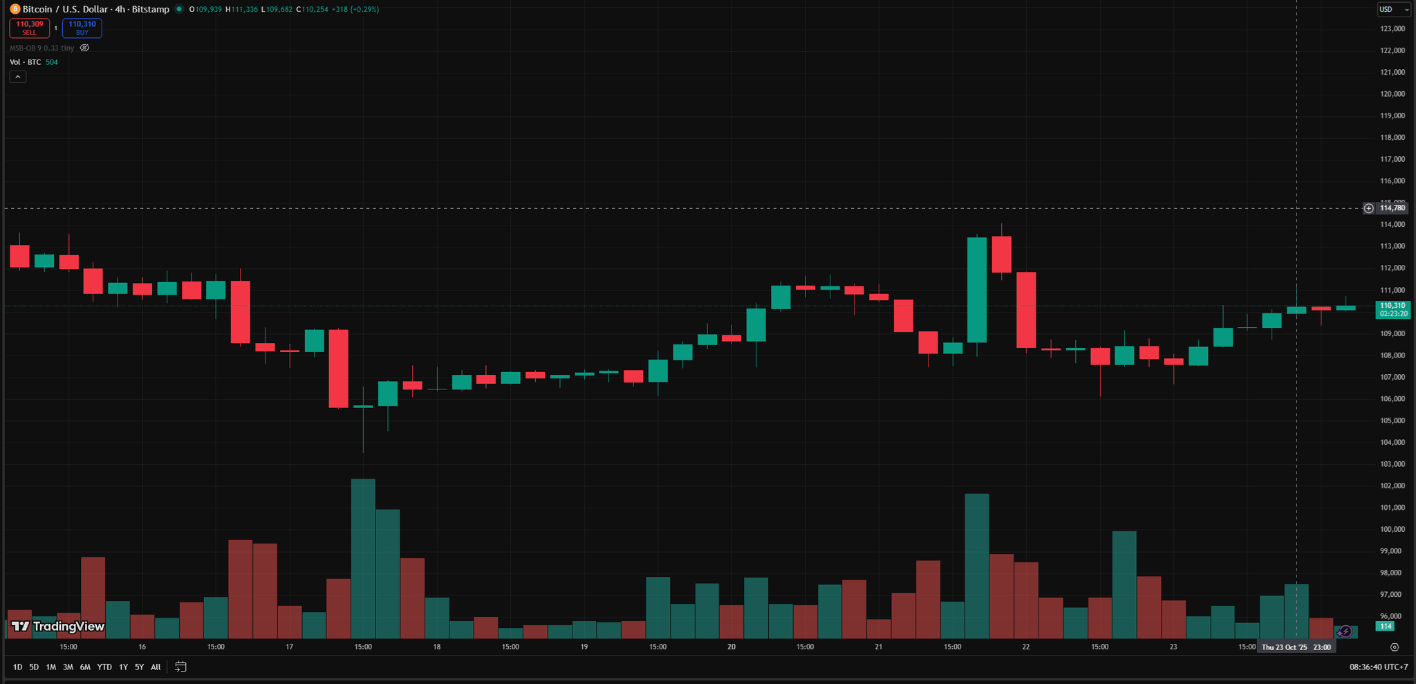Biểu đồ 4gio BTC 24.10