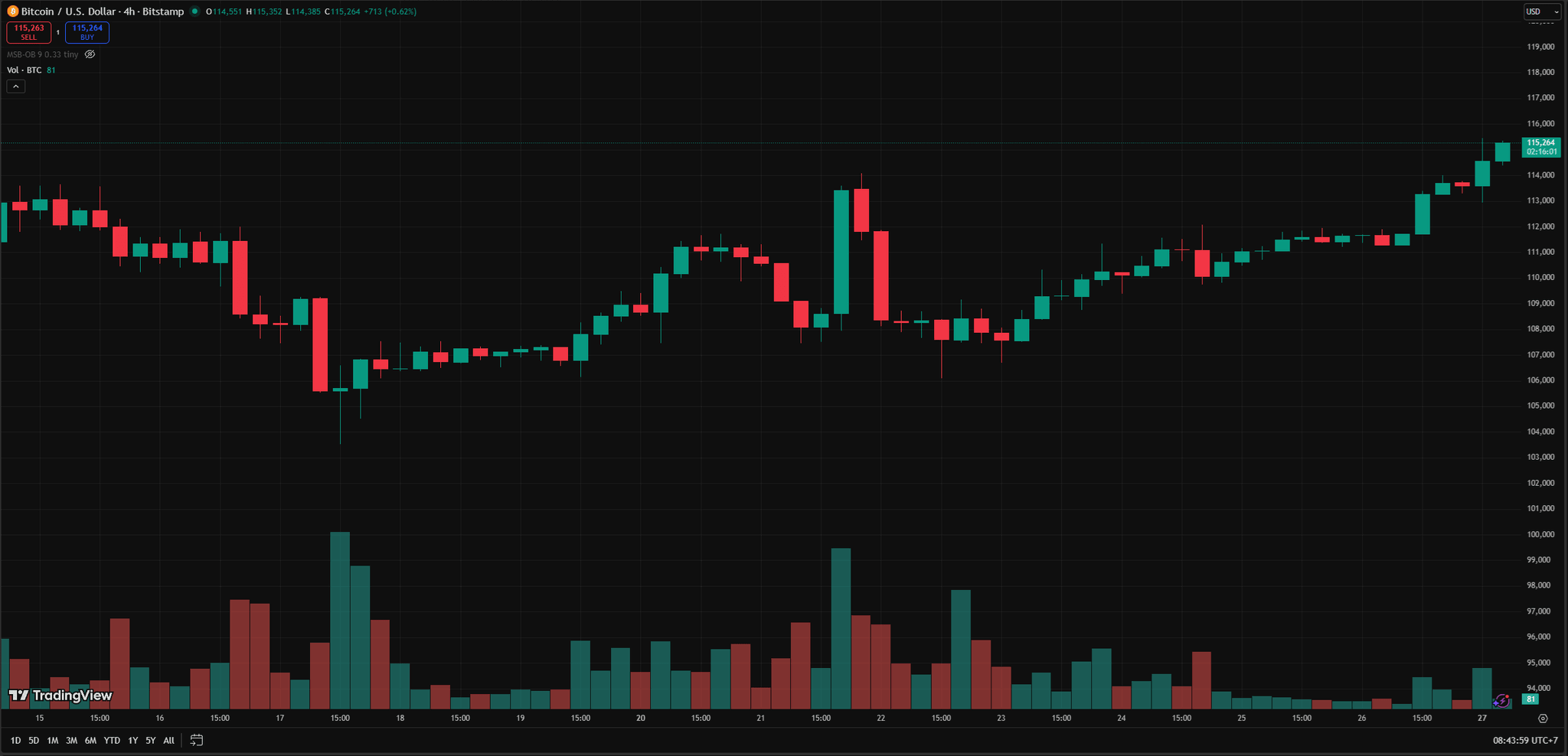 Biểu đồ 4gio BTC 27.10