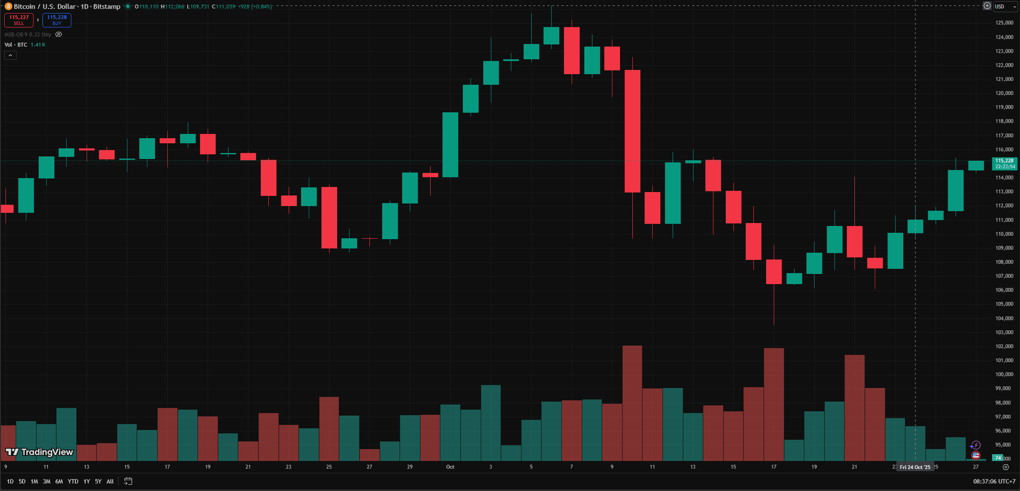 Biểu đồ ngày BTC 27.10