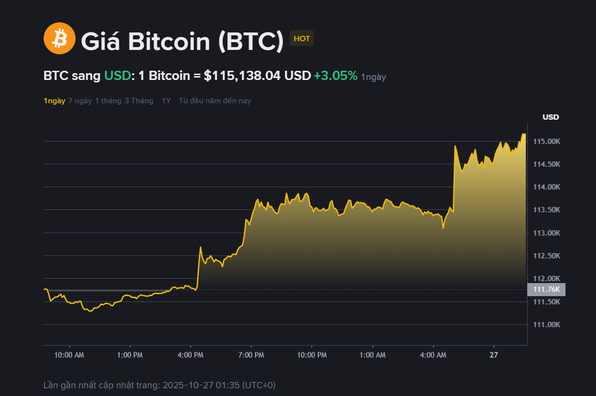 Giá Bitcoin hôm nay 27.10: tăng mạnh, vượt mốc 115.000 USD