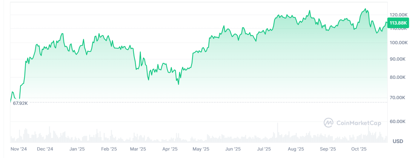 Biểu đồ giá bTC năm nay