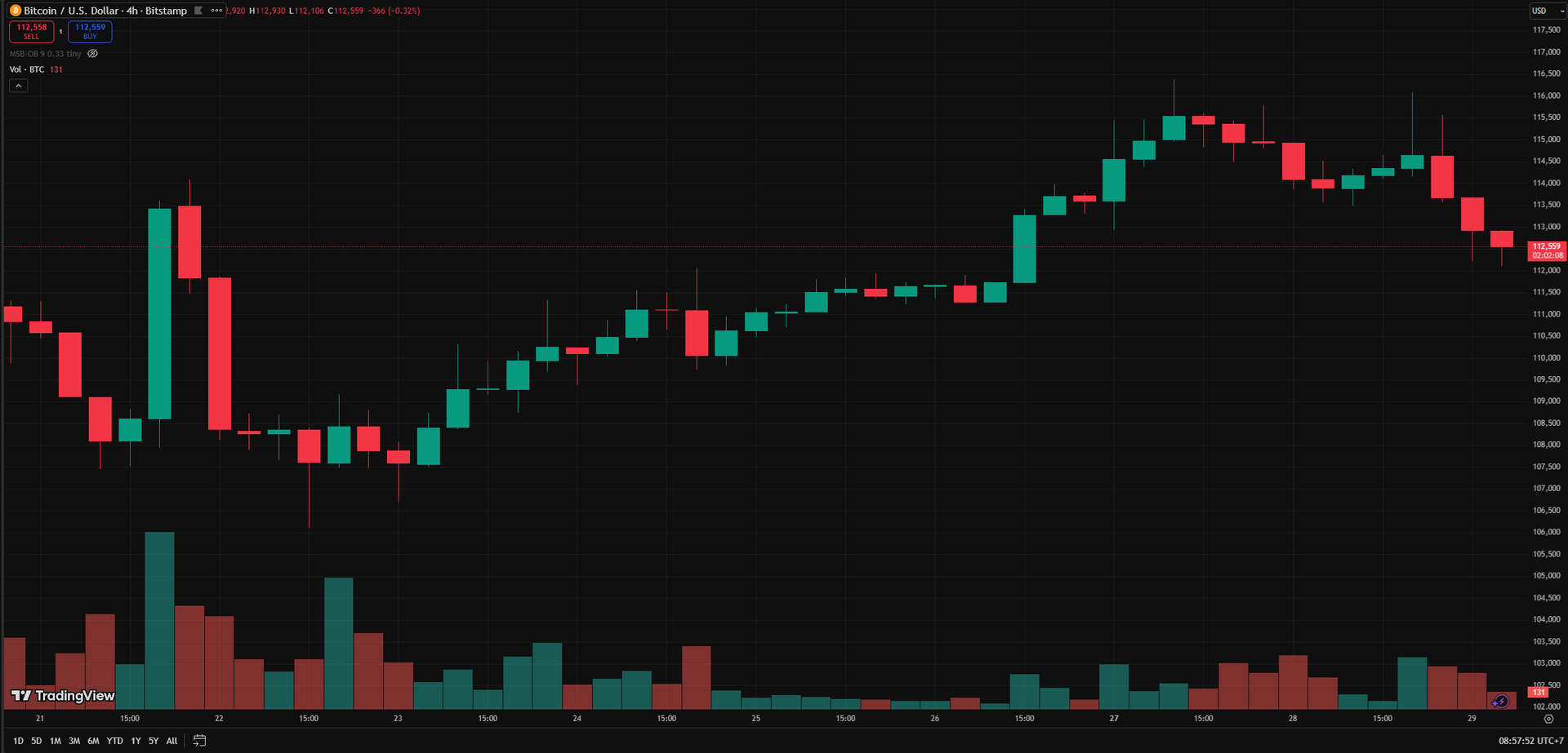 Biểu đồ 4gio BTC 29.10