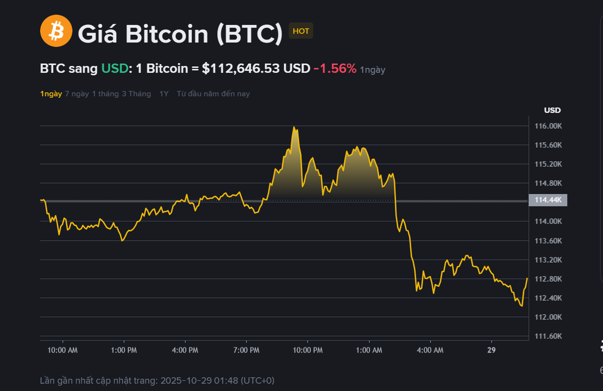 Giá Bitcoin hôm nay 29.10: Thị trường nén lại chờ đợi Fed cắt giảm lãi suất