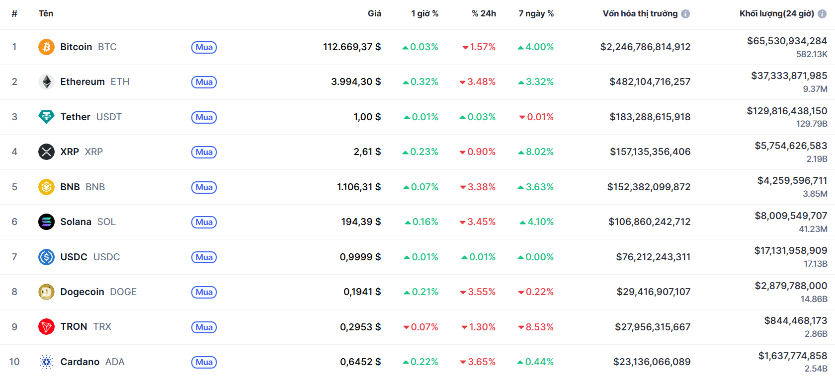 top 10 đông coin 29.10