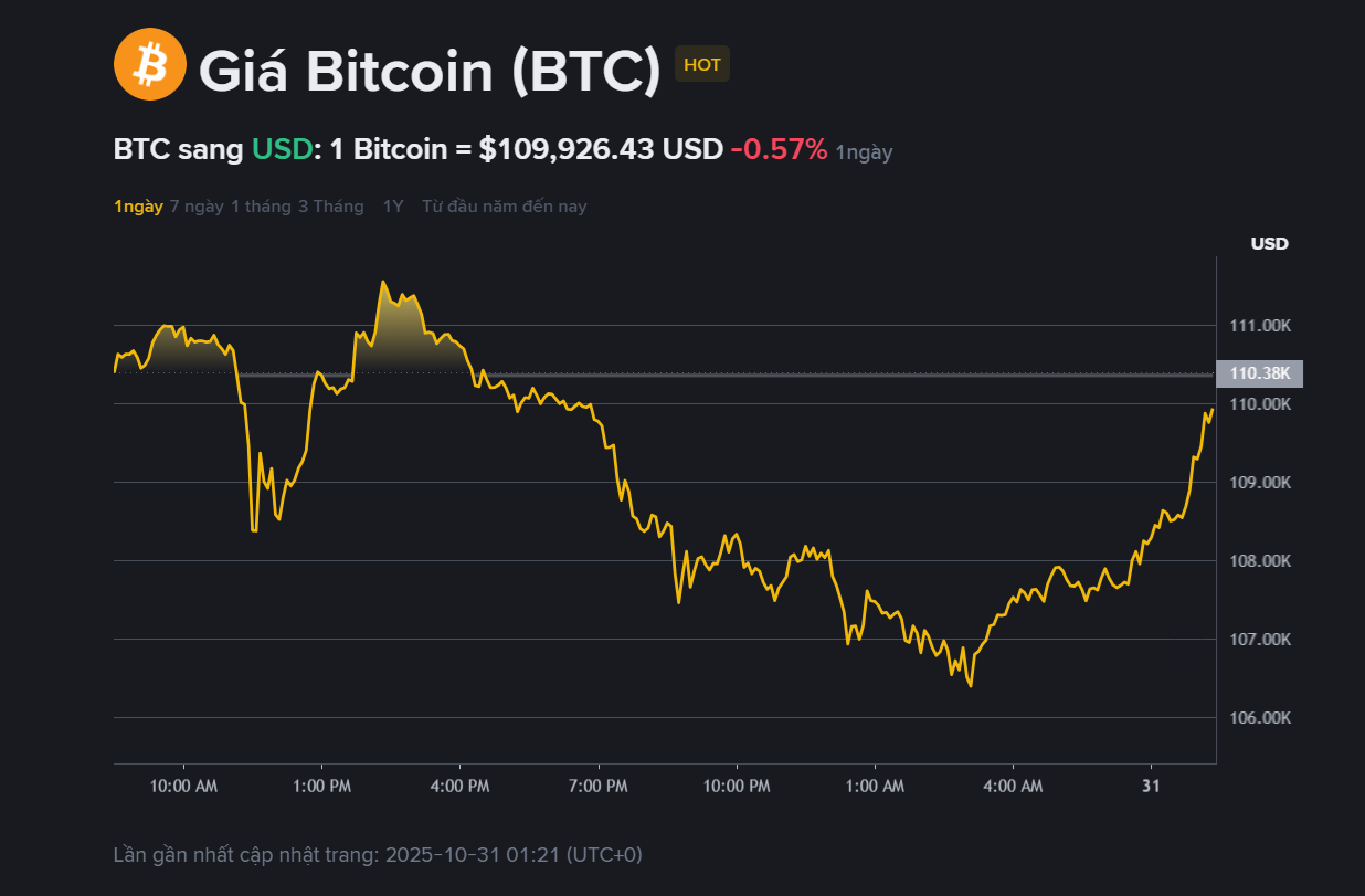 Giá BTC hôm nay 31.10
