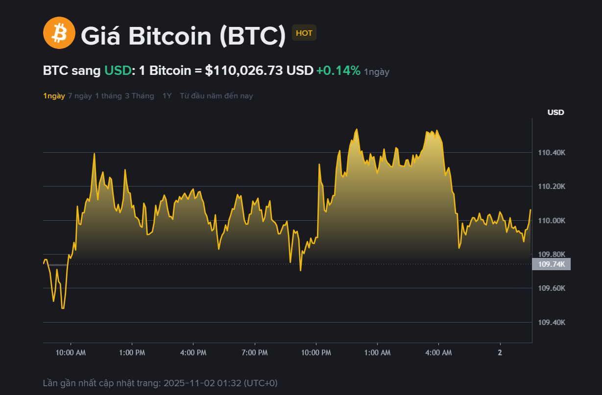 Giá BTC hôm nay 2.11