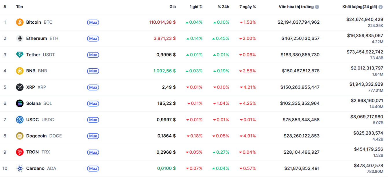 top 10 đông coin 2.11