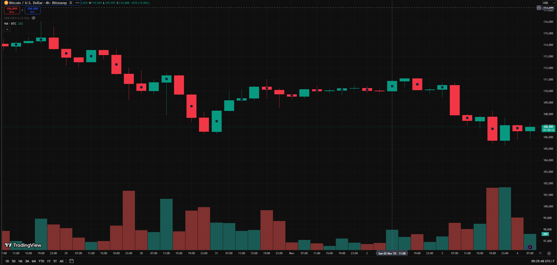 Biểu đồ BTC/USD theo khung 4 giờ tính đến 4.11- Ảnh: TradingView/Bitstamp