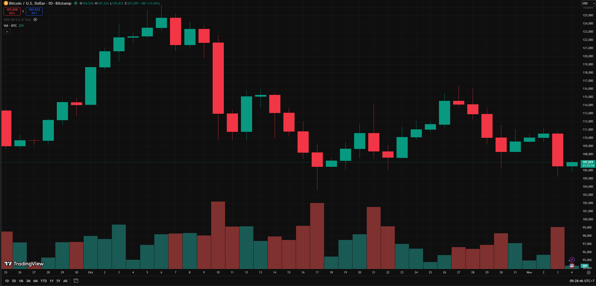 Biểu đồ giá theo ngày của BTC tính đến 4.11 - Ảnh: TradingView/Bitstamp