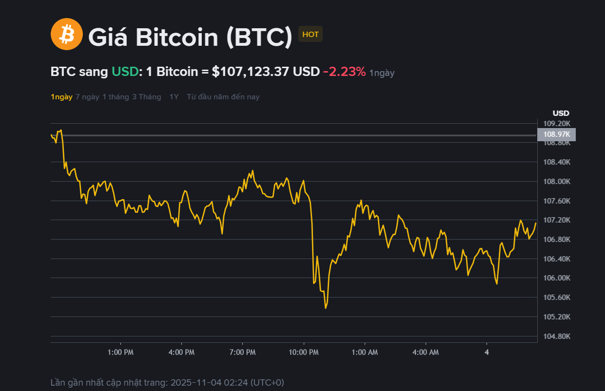 Tính đến sáng 4.11, Bitcoin được giao dịch quanh 107.100 USD, giảm 2,2% trong 24 giờ qua - Ảnh: Binance