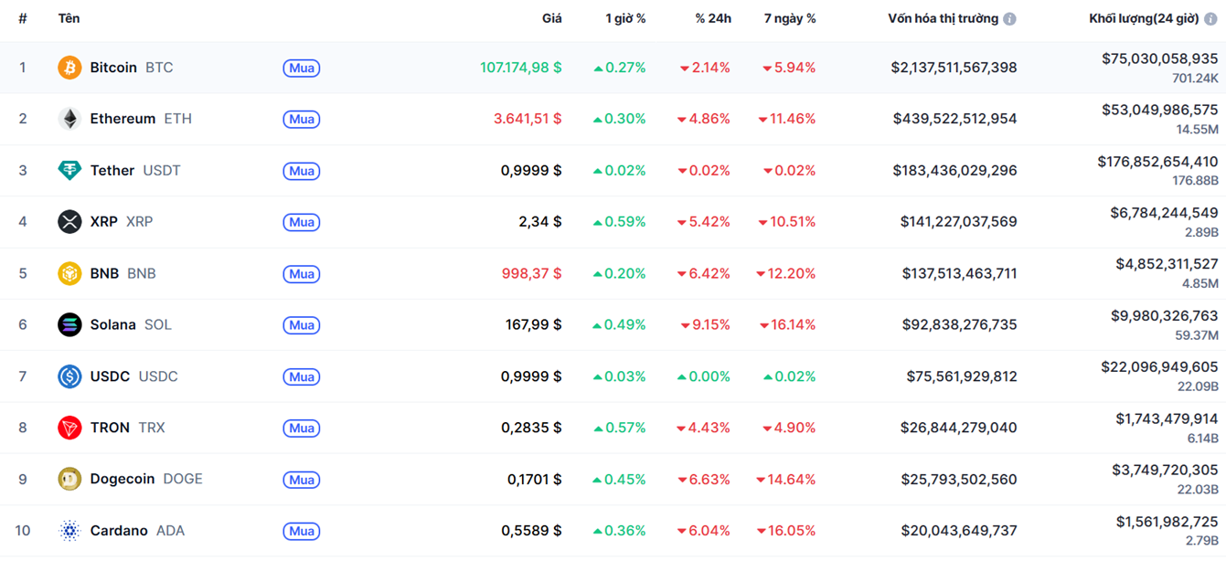 top 10 đông coin 4.11