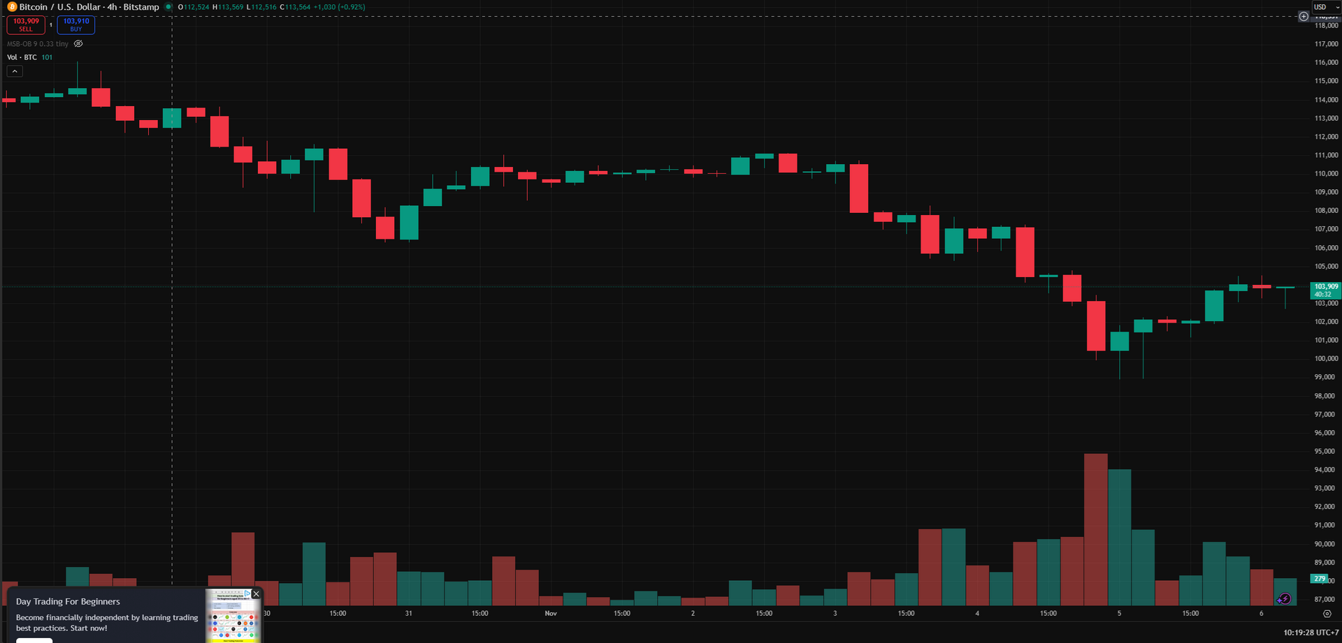 Biểu dồ 4 go BTC 6.11