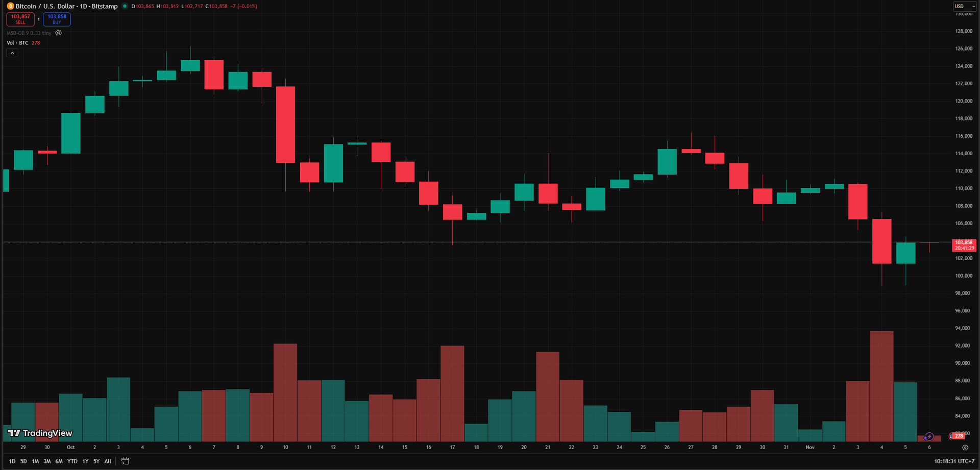 Biểu dồ ngày BTC 6.11