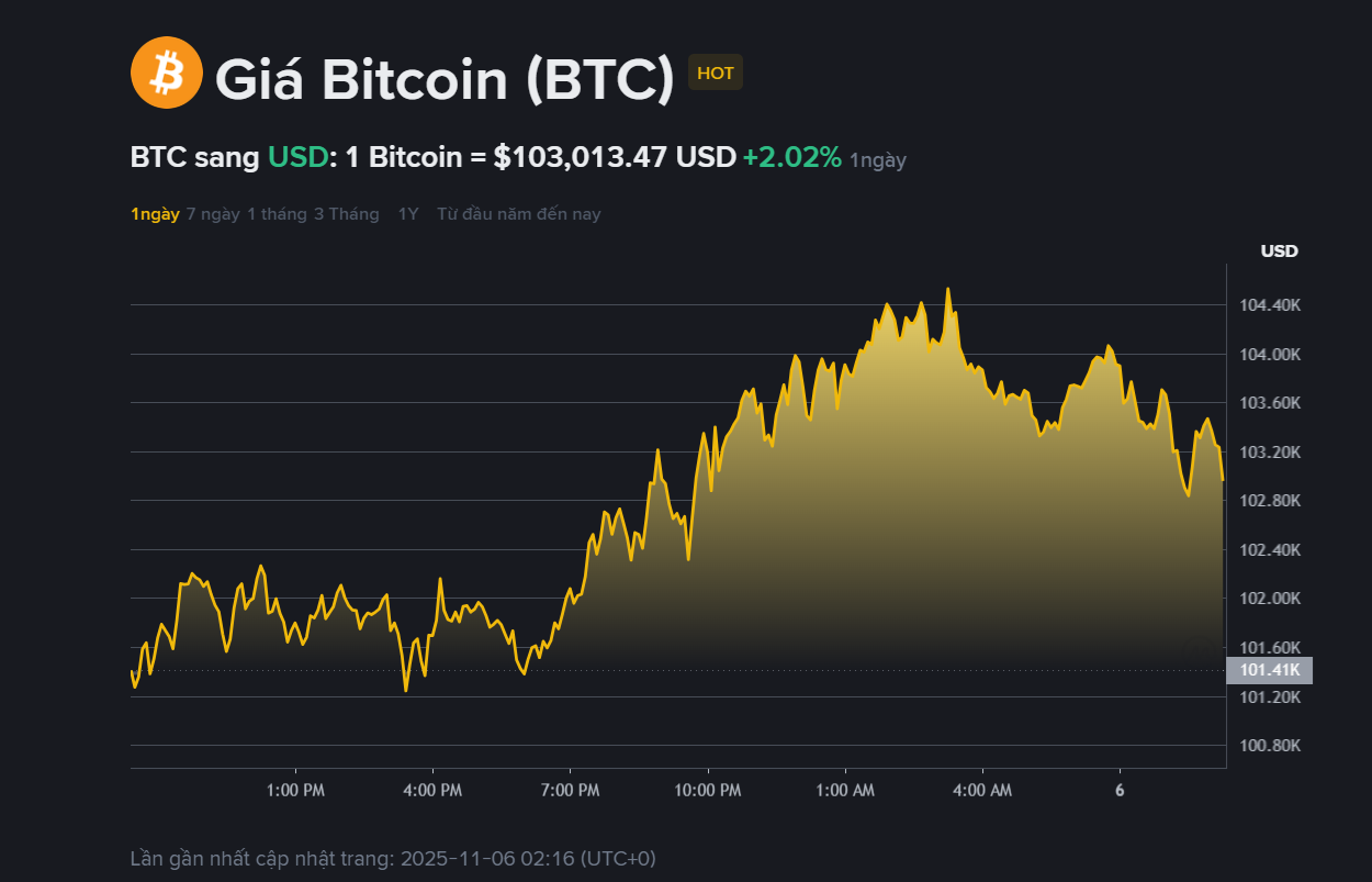 Giá BTC hôm nay 6.11