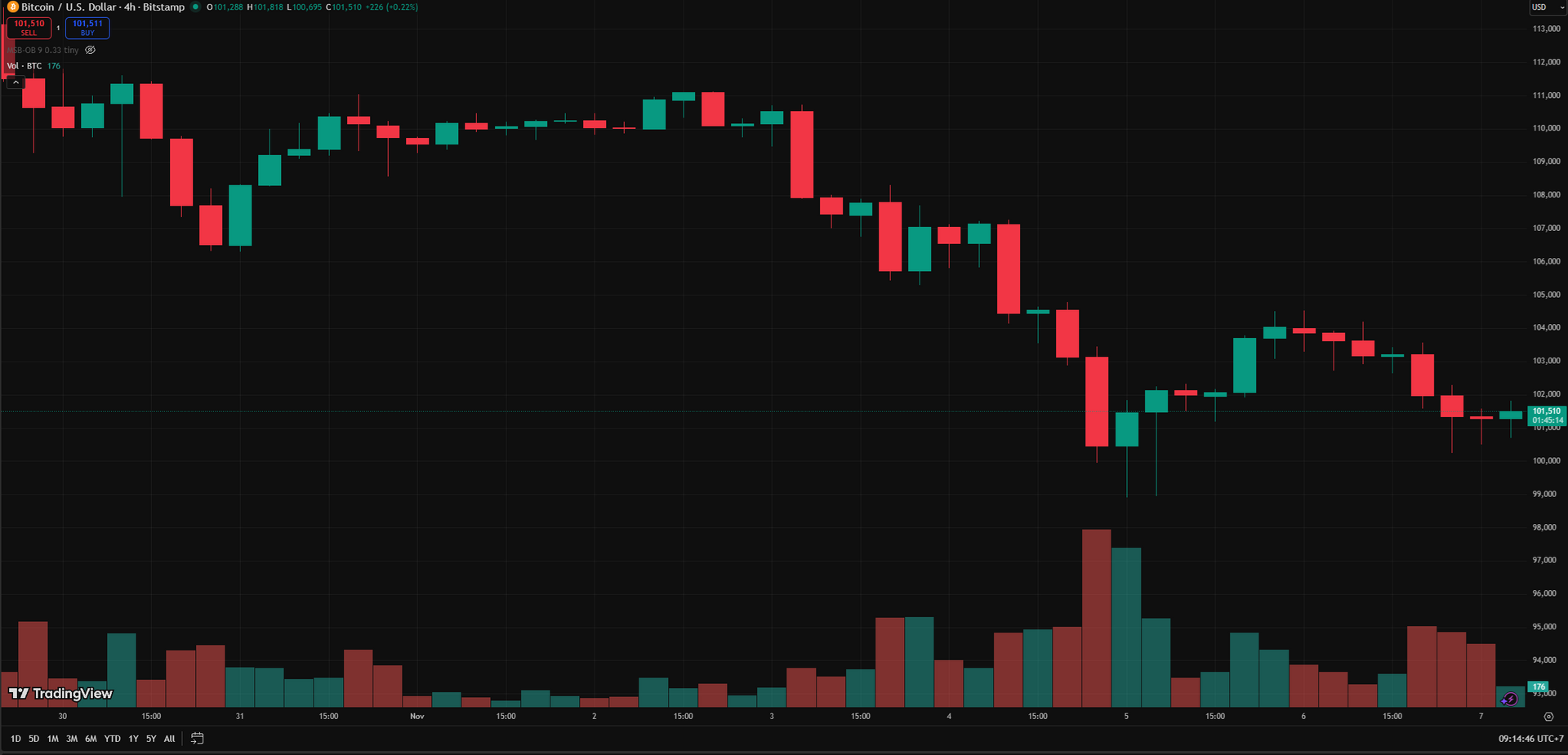 Biểu đồ 4gio BTC 7.11